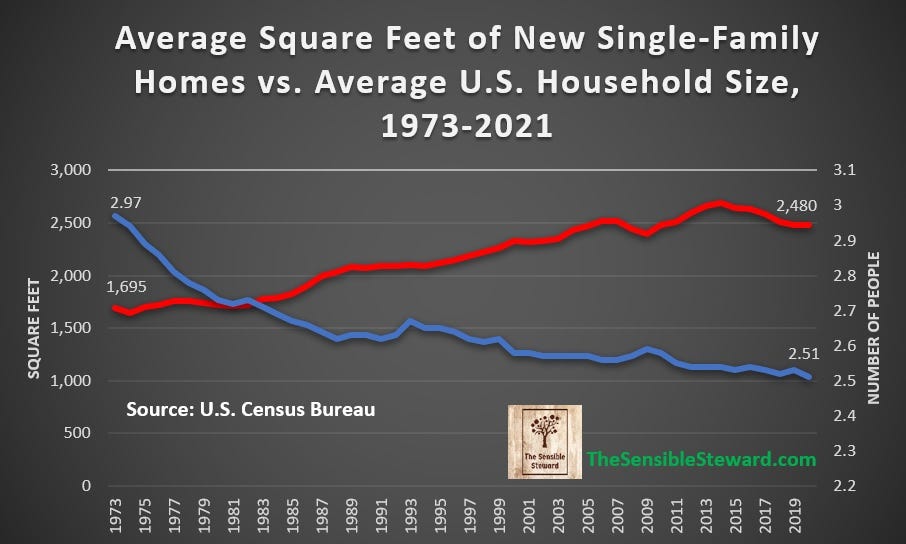 A graph of the average size of new homes vs. average household size from 1973-2021