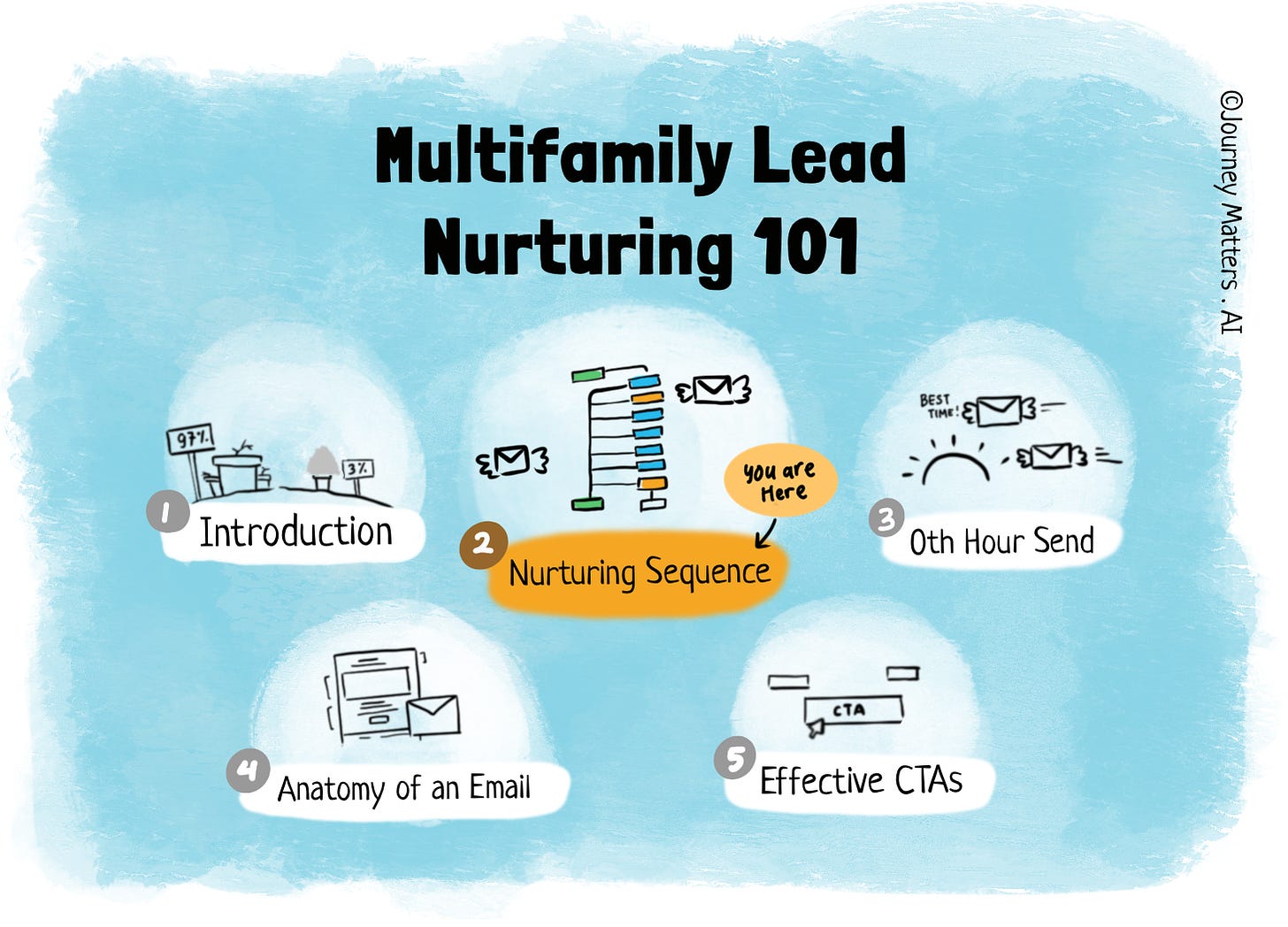 Part 2 of Multifamily Lead Nurturing- The Nurturing Sequence