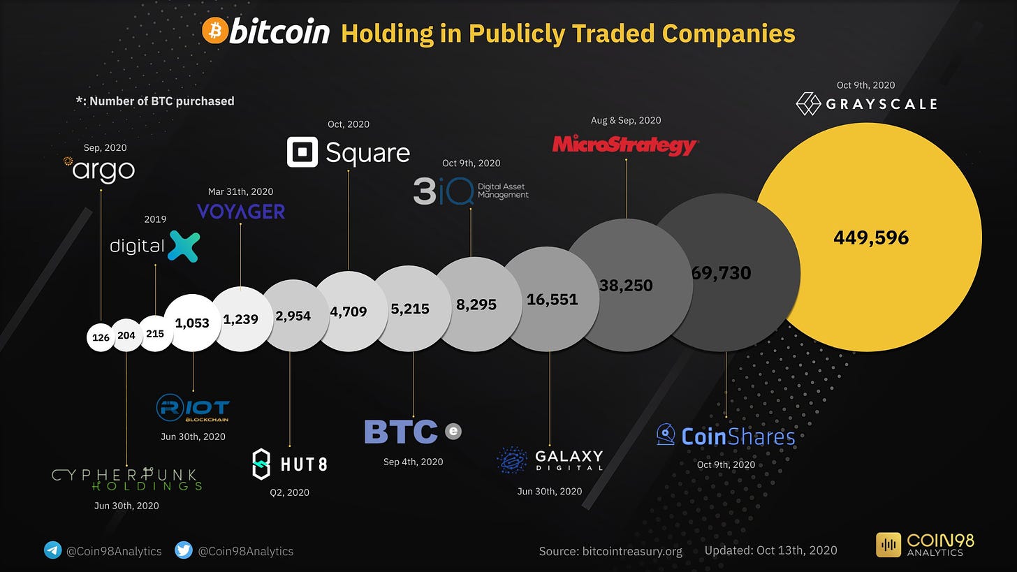 Companies using cryptocurrency as a reserve asset. What if governments in  developing countries mimic the same strategy? | by Ignacio Gimenez | Oct,  2020 | Medium