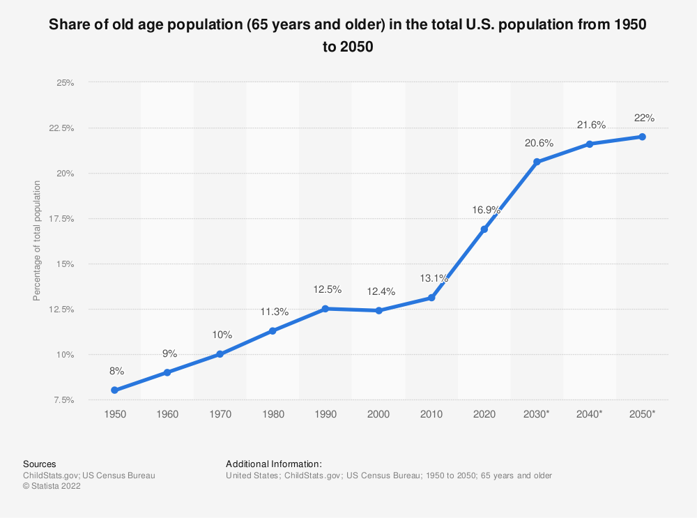 U.S. - seniors as a percentage of the population 2020 | Statista