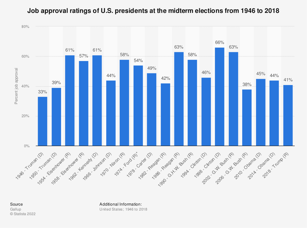 Job approval ratings of U.S. presidents at midterm elections 1946-2018 |  Statista