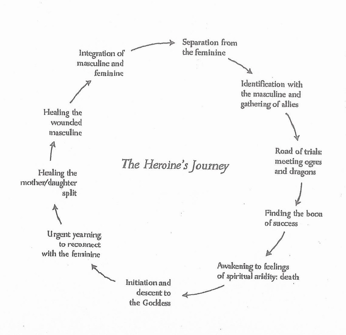 Maureen Murdock's Heroine's Journey Arc – The Heroine Journeys Project