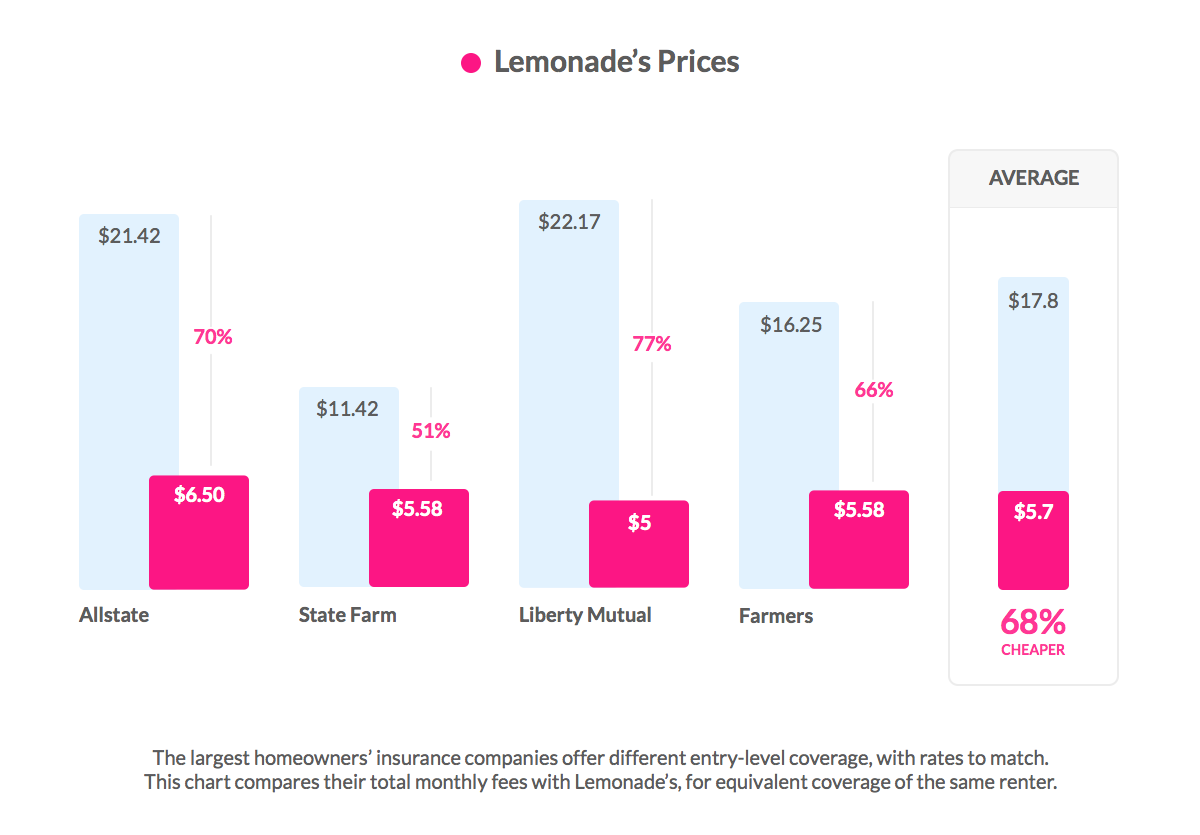 Lemonade Price - Cost vs. other insurers