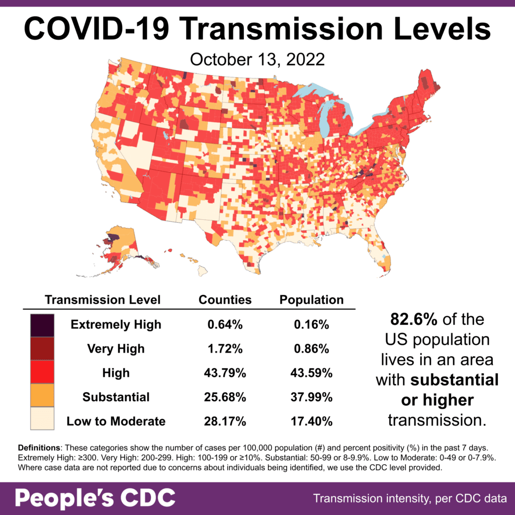 Map and table show COVID community transmission in the US by county, with High broken into 3 subcategories: High, Very High, and Extremely High. Transmission is indicated via shades of pale yellow to red to black, with the darkest shade indicating areas of Extremely High transmission, and the palest shade representing Low to Moderate. Text indicates that 82.6% percent of the US population lives in an area with substantial or higher COVID transmission level, which is also represented via the three darkest shades of red covering most of the map itself. Most of the country is experiencing High transmission, at 43.79 percent of counties representing 43.59 percent of the population; 25.68 percent of counties representing 37.99 percent of the population are experiencing substantial transmission. Only 28.17 percent of counties, representing 17.40 percent of the population, are experiencing Low to Moderate transmission. High transmission is seen most consistently currently in the northeast (New England, NY State, and PA), with other regions having more internally-variable transmission rates. The graphic is visualized by the People’s CDC with data from the CDC. 