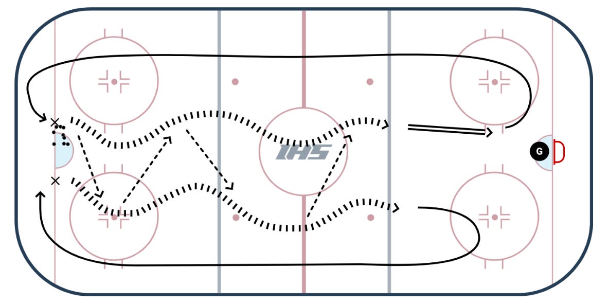 Pavel Bure & Linear Acceleration - Part 2 - The Hockey Focus
