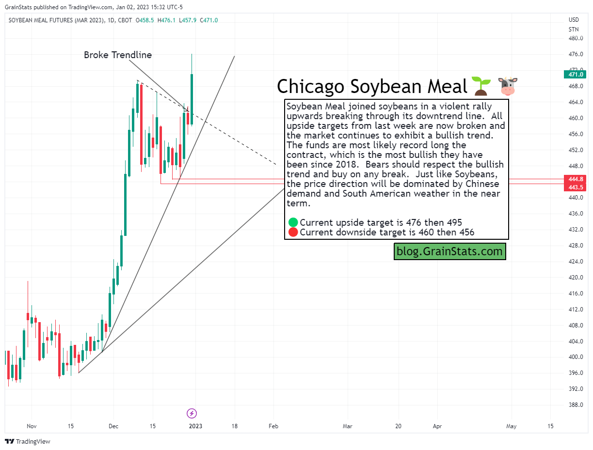 Soybean Meal Futures - Five Charts In Five Minutes - GrainStats