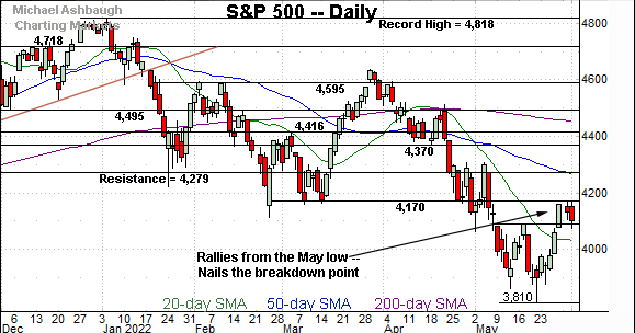 S&P 500 challenges the breakdown point