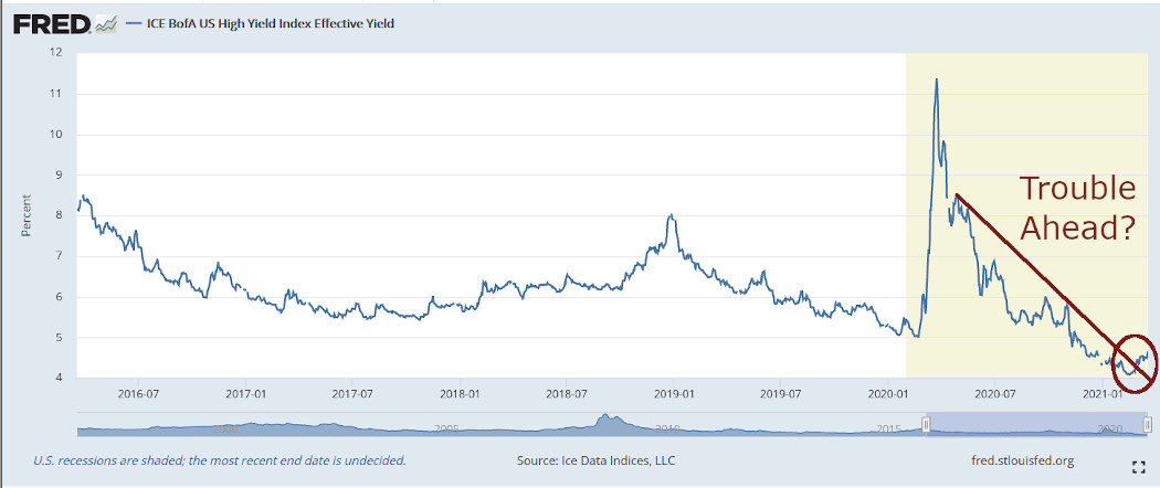 US corporate junk bond yield rises to 4.66% in March 2021