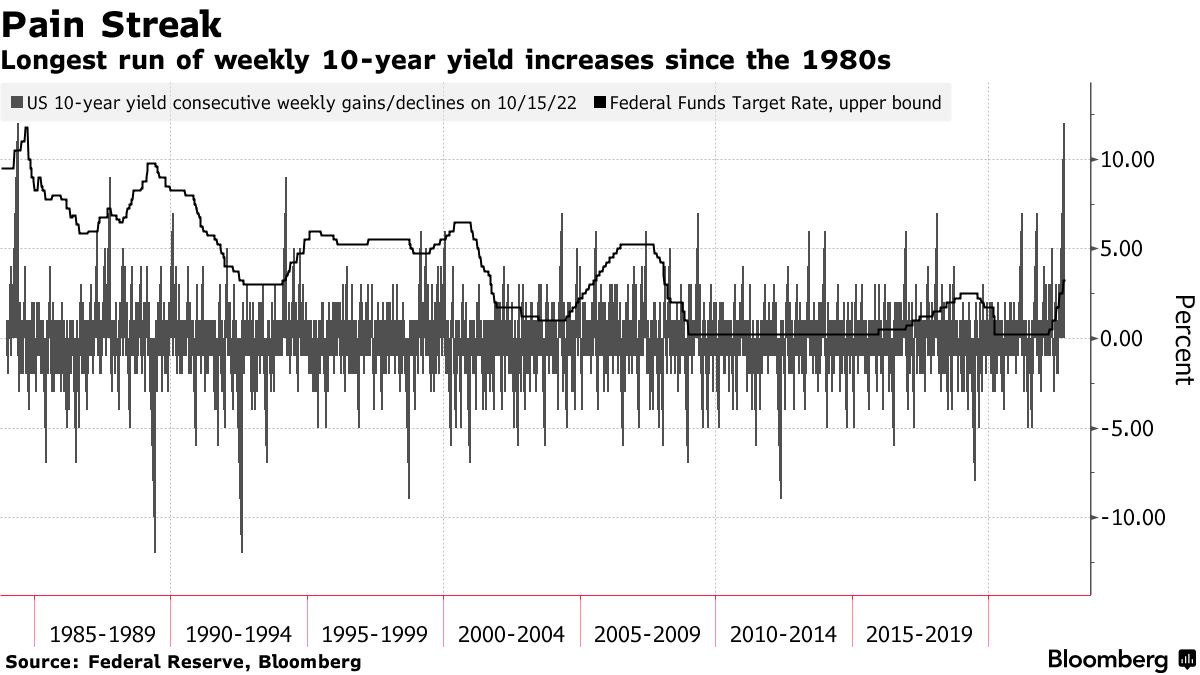Longest run of weekly 10-year yield increases since the 1980s
