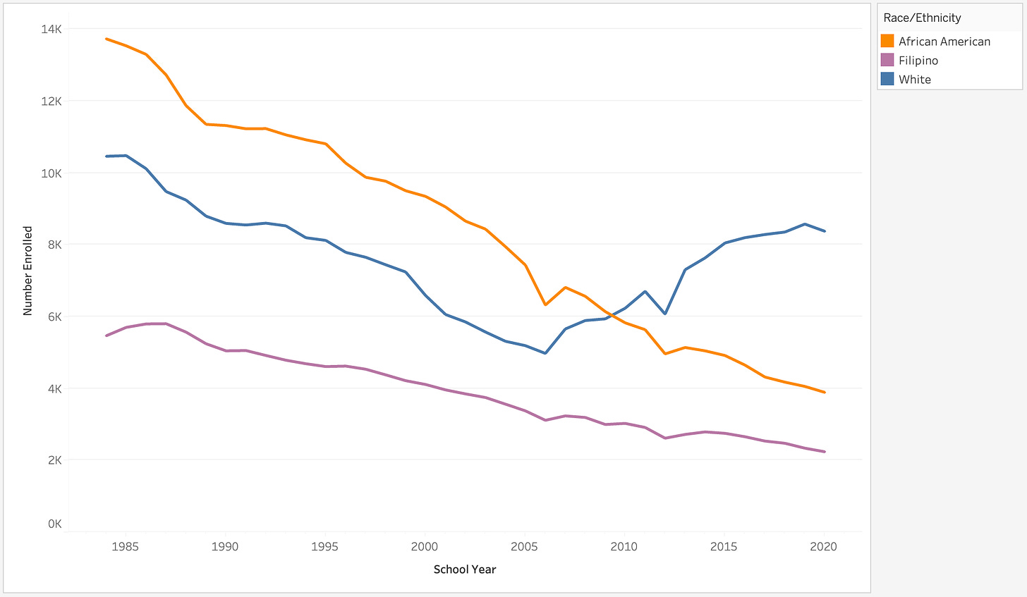 Chart showing African American and Filipino enrollment declining steadily while White enrollment rebounds