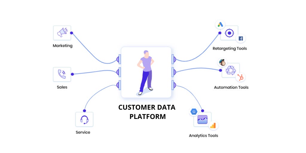 Customer Data Platform overview