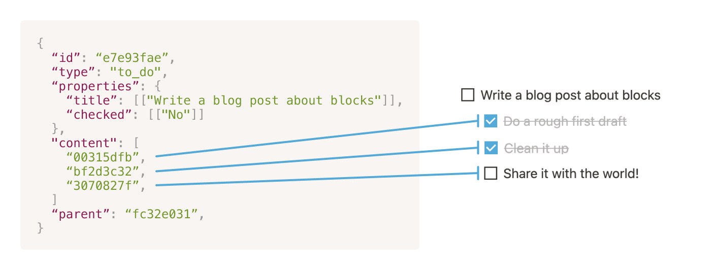 Screenshot of code showing Notion's data model