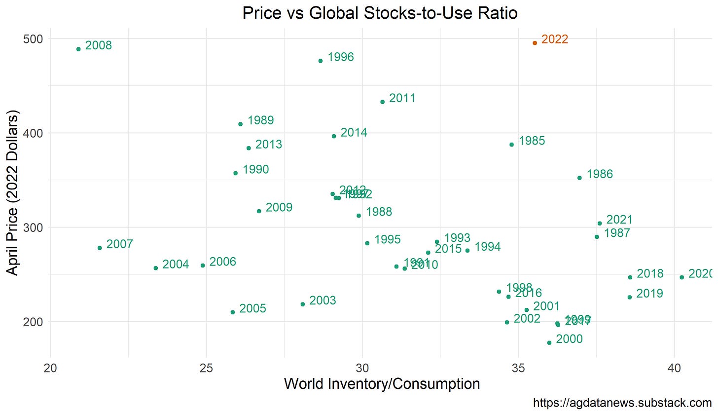 Wheat Stocks vs Price