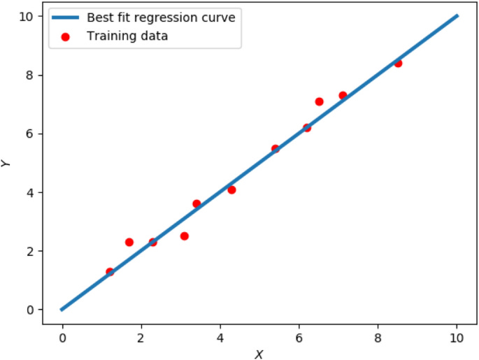 Adiabatic quantum linear regression | Scientific Reports