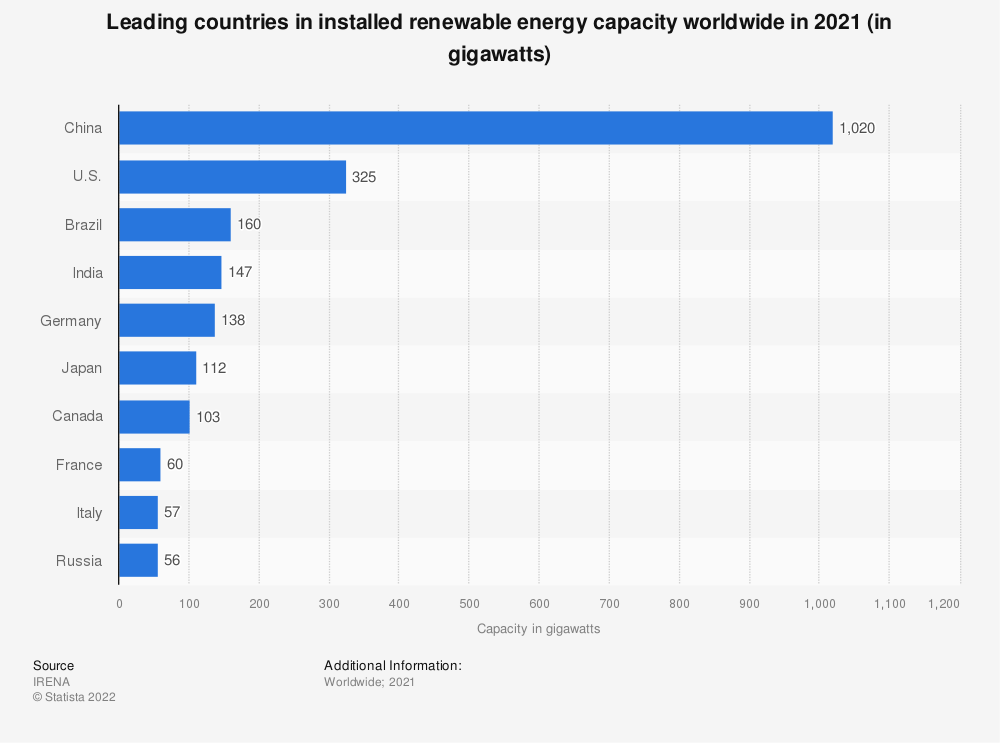 Renewable energy capacity worldwide by country 2021 | Statista