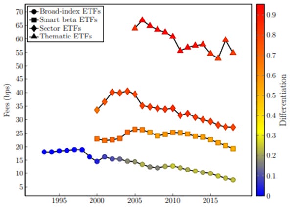 Thematic fund fee trend