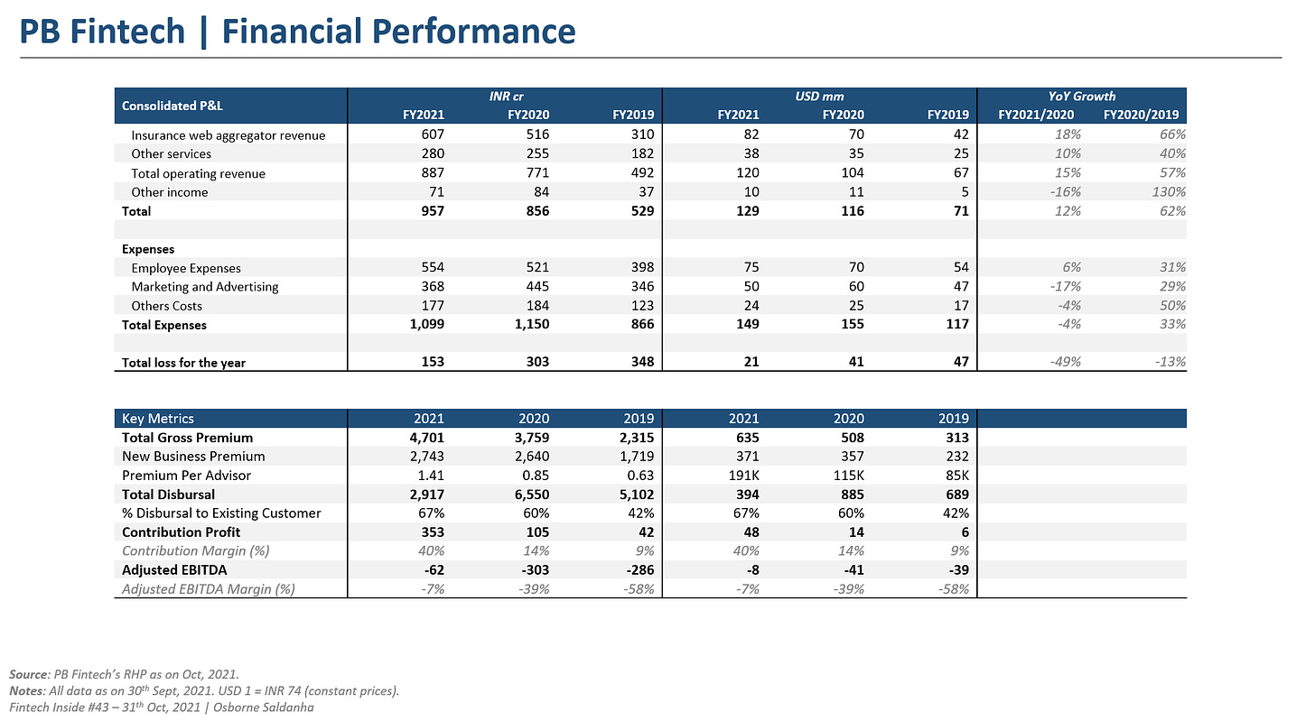 PB Fintech’s Financial Performance 