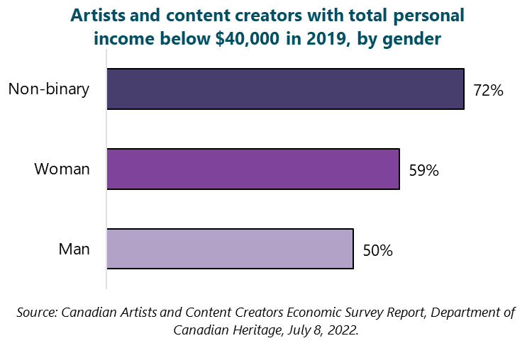 Graph of Artists and content creators with total personal incomes below $40,000 in 2019, by gender. Man. 50%. Woman. 59%. Non-binary. 72%. Source: Canadian Artists and Content Creators Economic Survey Report, Department of Canadian Heritage, July 8, 2022.