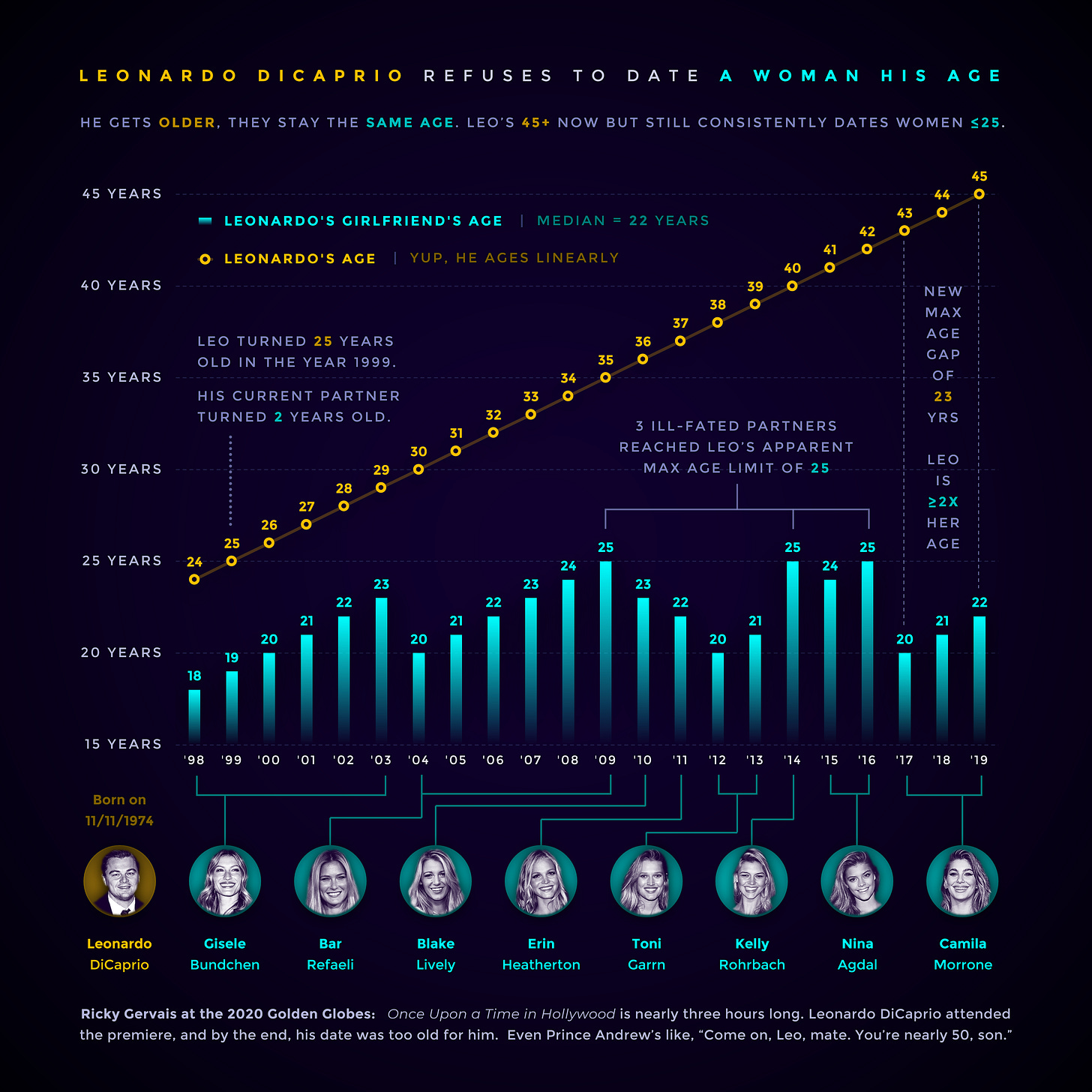 Leonardo DiCaprio Refuses to Date a Woman His Age [OC ...