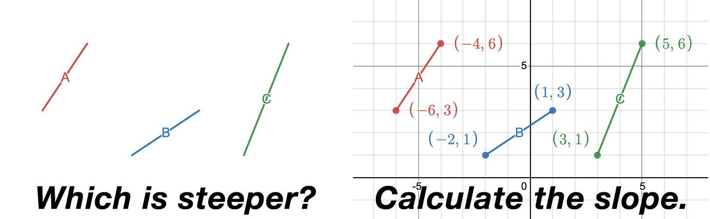 An image of three line segments. First, with no grid, and the question "Which is steeper?" Then with a grid and the instructions to "Calculate the slope."