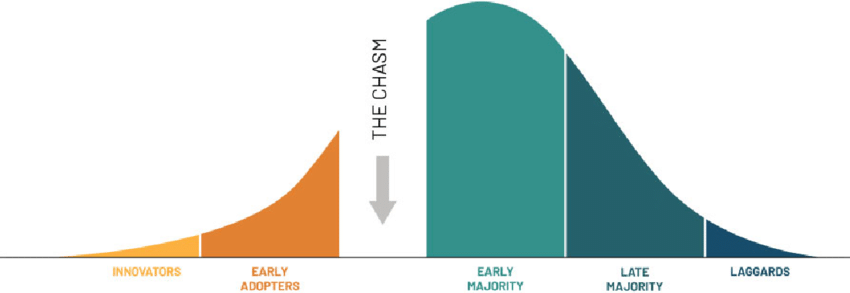 Geoffrey Moore&#39;s book, &#39;&#39;Crossing The Chasm&#39;&#39; 2 is a variation on the... |  Download Scientific Diagram