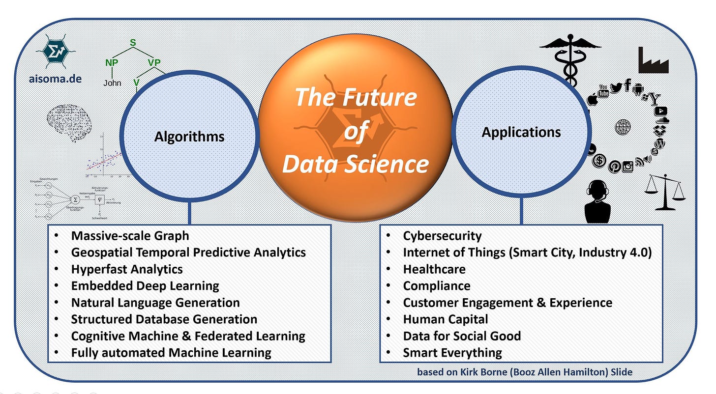 Future of Data Science | Data science, Deep learning, Information  engineering