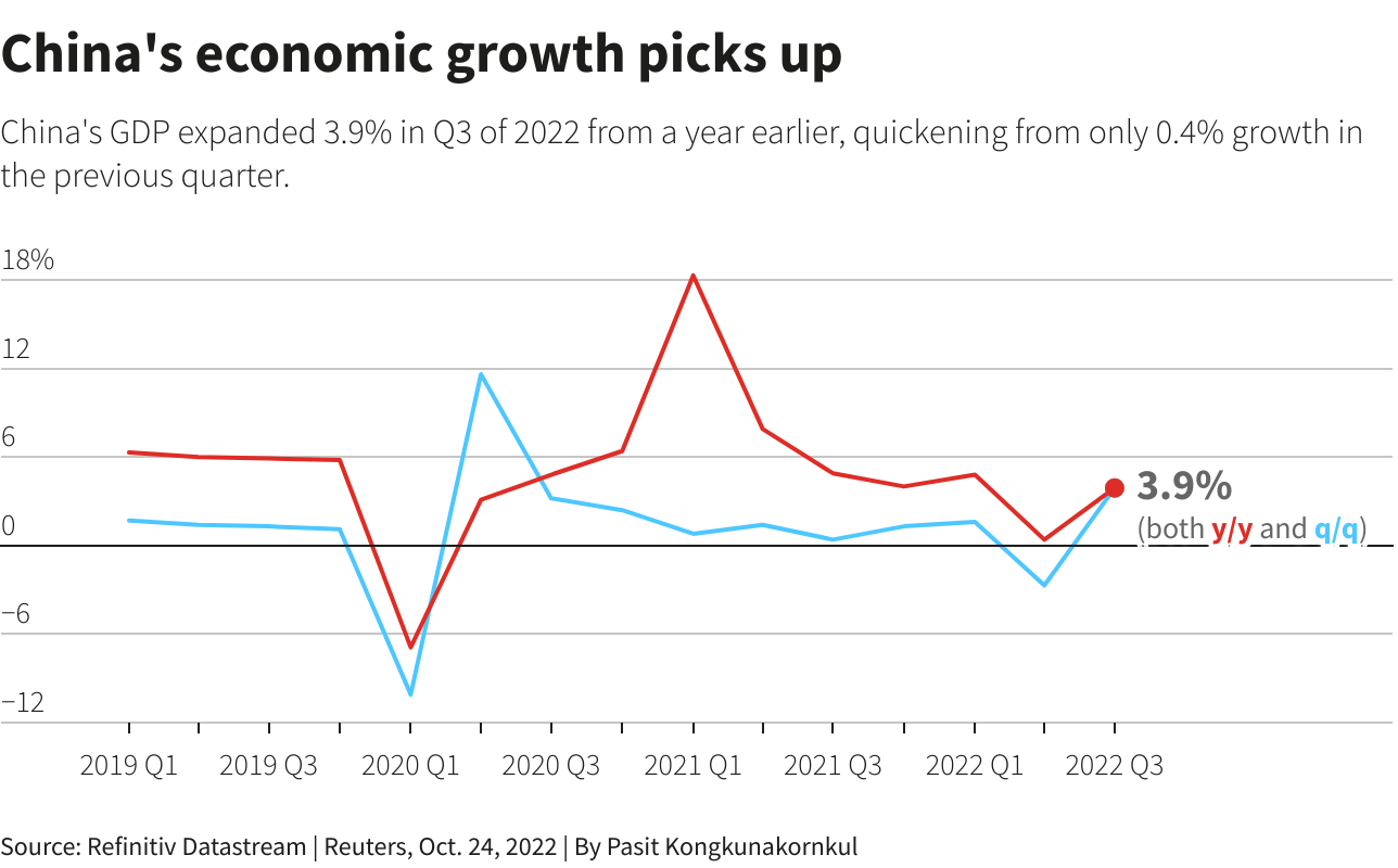 China Q3 GDP growth tops forecasts but meaningful rebound elusive | Reuters