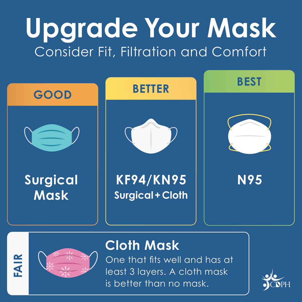 upgrade your mask. consider fit, filtration, and comfort. good surgical mask better kf94 kn95 surgical + cloth best N95, fair cloth mask one that fits well and has at least 3 layers. a cloth mask is better than no mask. CDPH