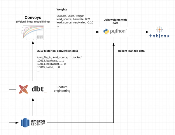 Better's Wizard: An ML tool for interpretable, causal conversion predictions