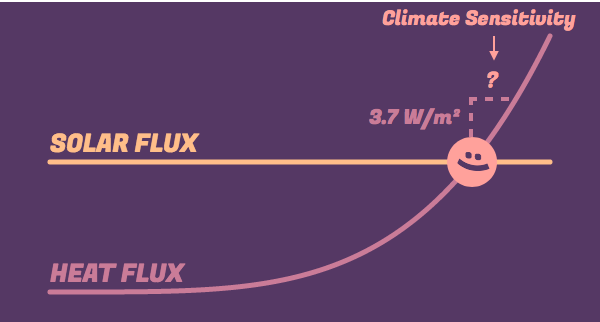 Climate Sensitivity