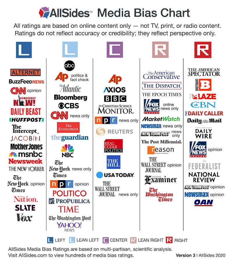 AllSides media bias chart.