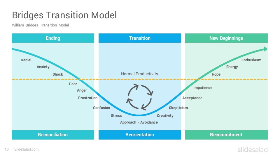 Bridges Transition Model PowerPoint Template - SlideSalad