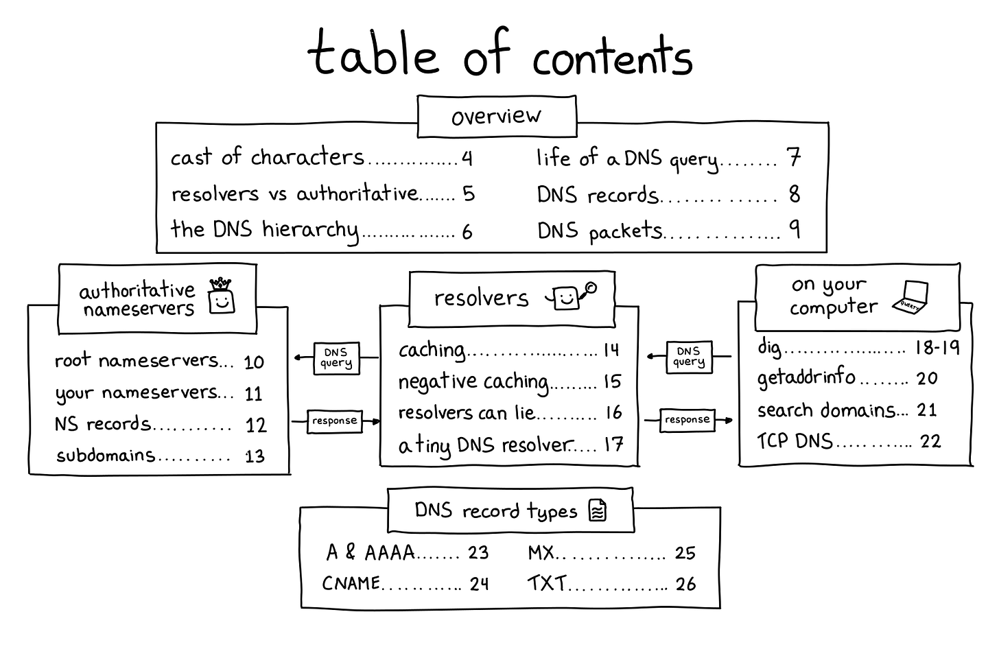 How DNS Works table of contents