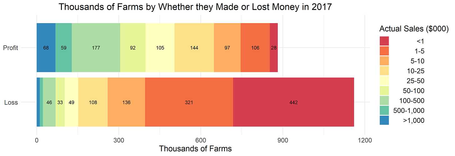 Farm Profits and Losses