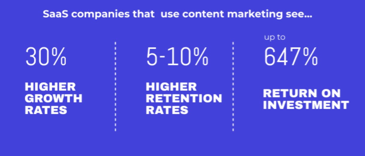 Graphic that reads "SaaS companies that use content marketing have 30% higher growth rates, 10% higher retention rates and up to 647% return on investment.