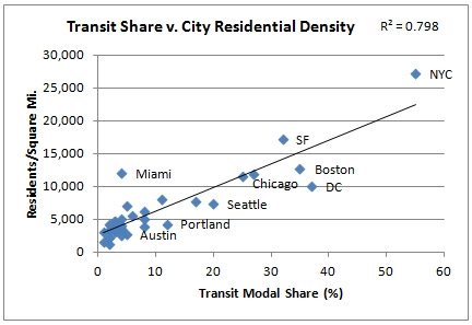 OldUrbanist-TransitVsDensity.png