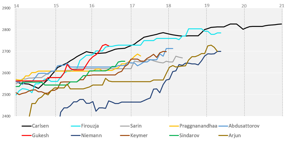 r/chess - Promising Juniors FIDE by Age (With Carlsen)