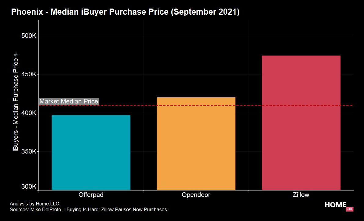 iBuyer median purchase price in Phoenix