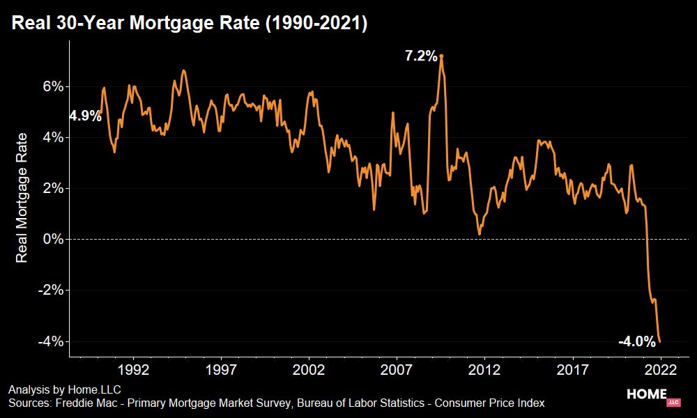 Real 30-year fixed mortgage rates.
