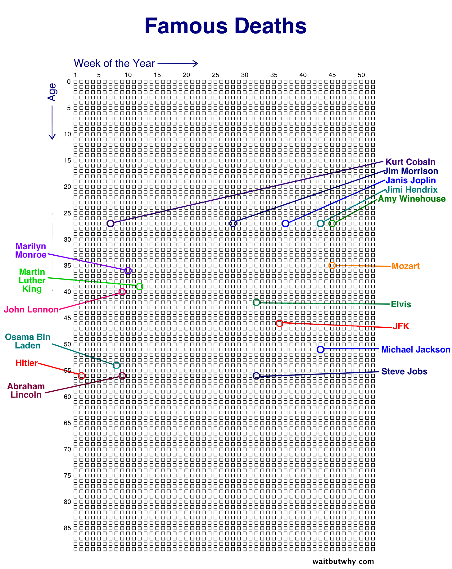 Famous Deaths in Weeks