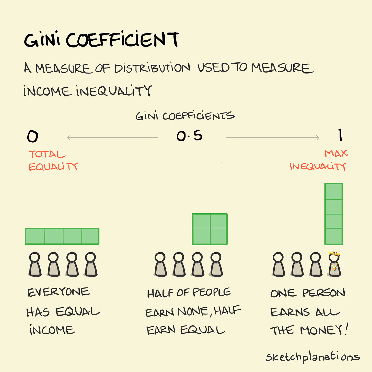 The Gini coefficient - Sketchplanations