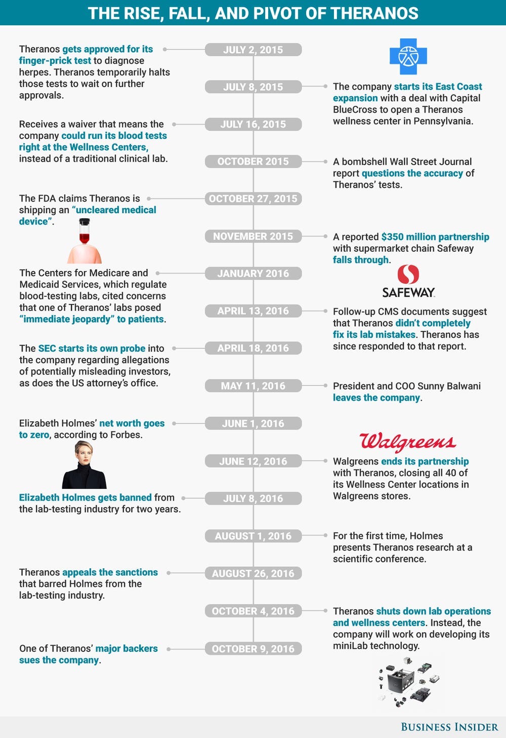 A Timeline of the Theranos Controversy