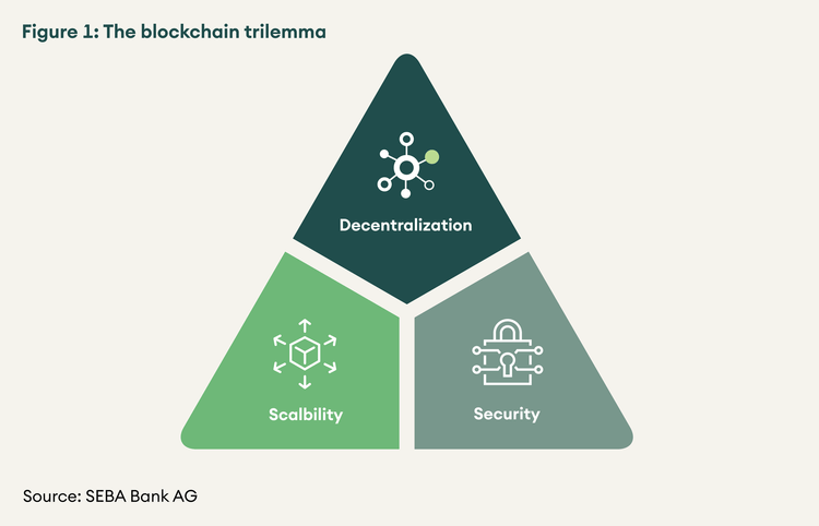 The Blockchain Trilemma | SEBA