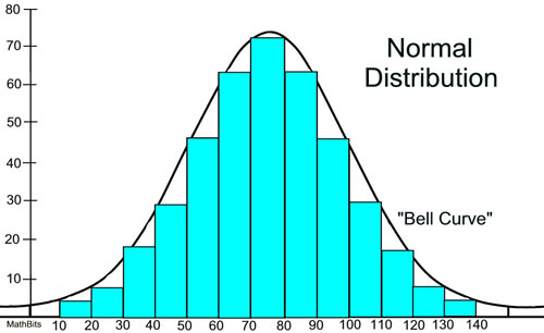 Normal Distribution - MathBitsNotebook(A2 - CCSS Math)