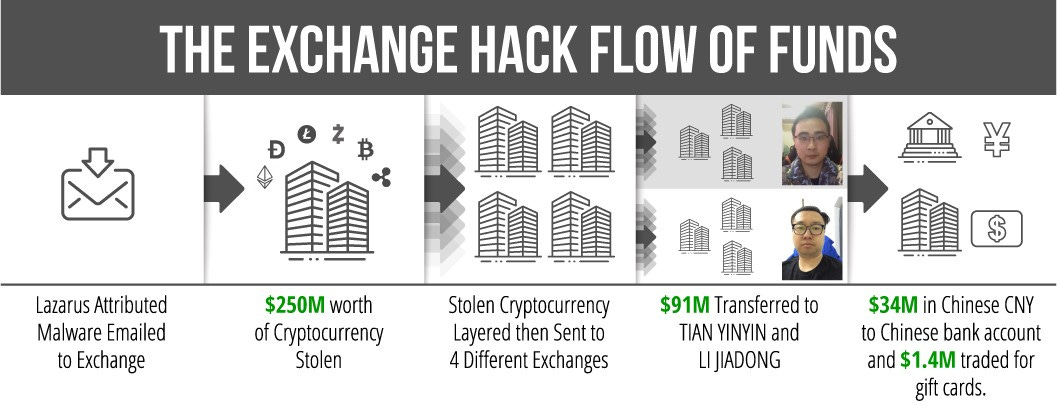 The Exchange Hack Flow of Funds