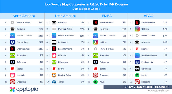 Top Grossing Google Play Categories in Q1 2019 - Credit: Apptopia