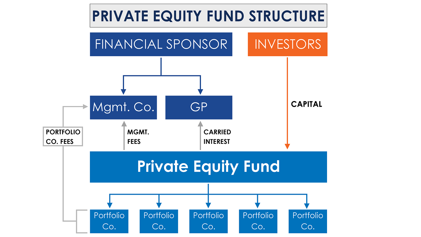 How Private Equity Works | A Simple Model