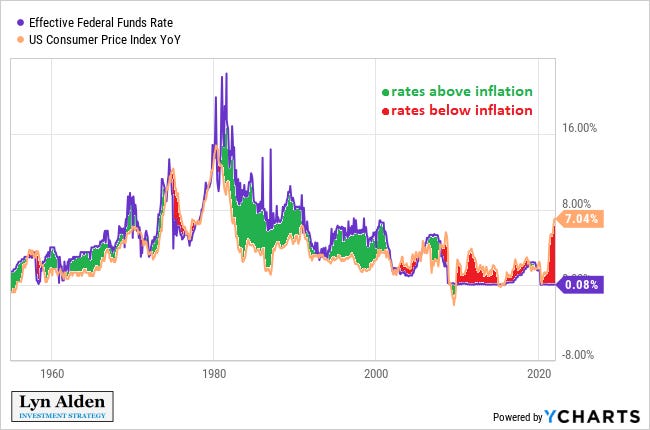 Real Fed Funds Rate