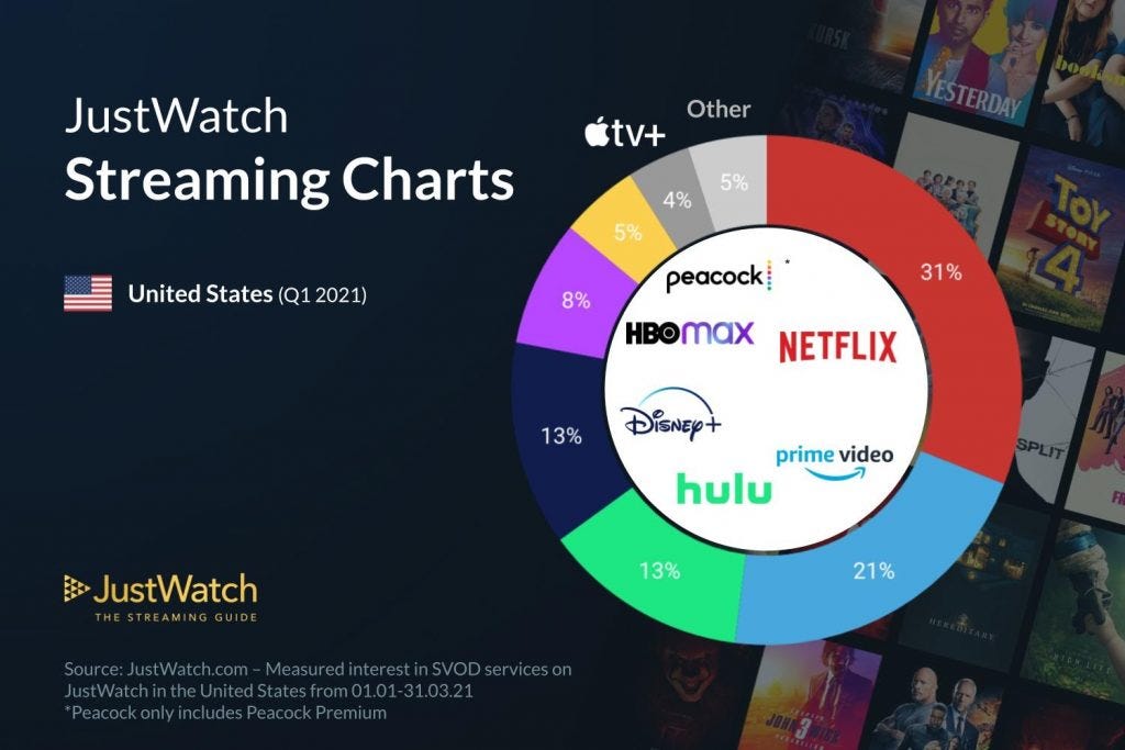 Q1 Streaming services marketshare infographic 2021 (8) – Media Play News