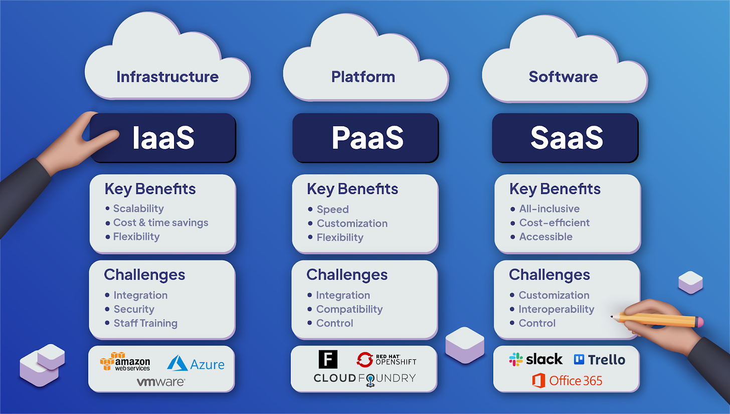 SaaS vs PaaS vs IaaS: What's the Difference & How To Choose